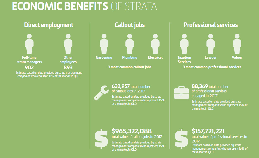Economic benefits of strata